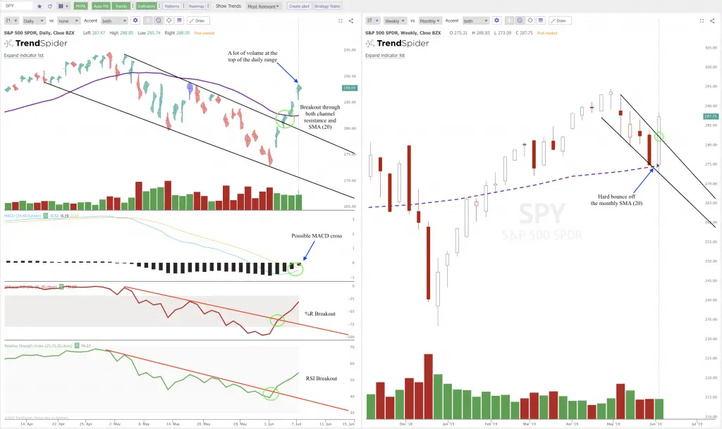 3 Bullish Trend Line Breakouts on the Charts: $SPY $QQQ $XBI