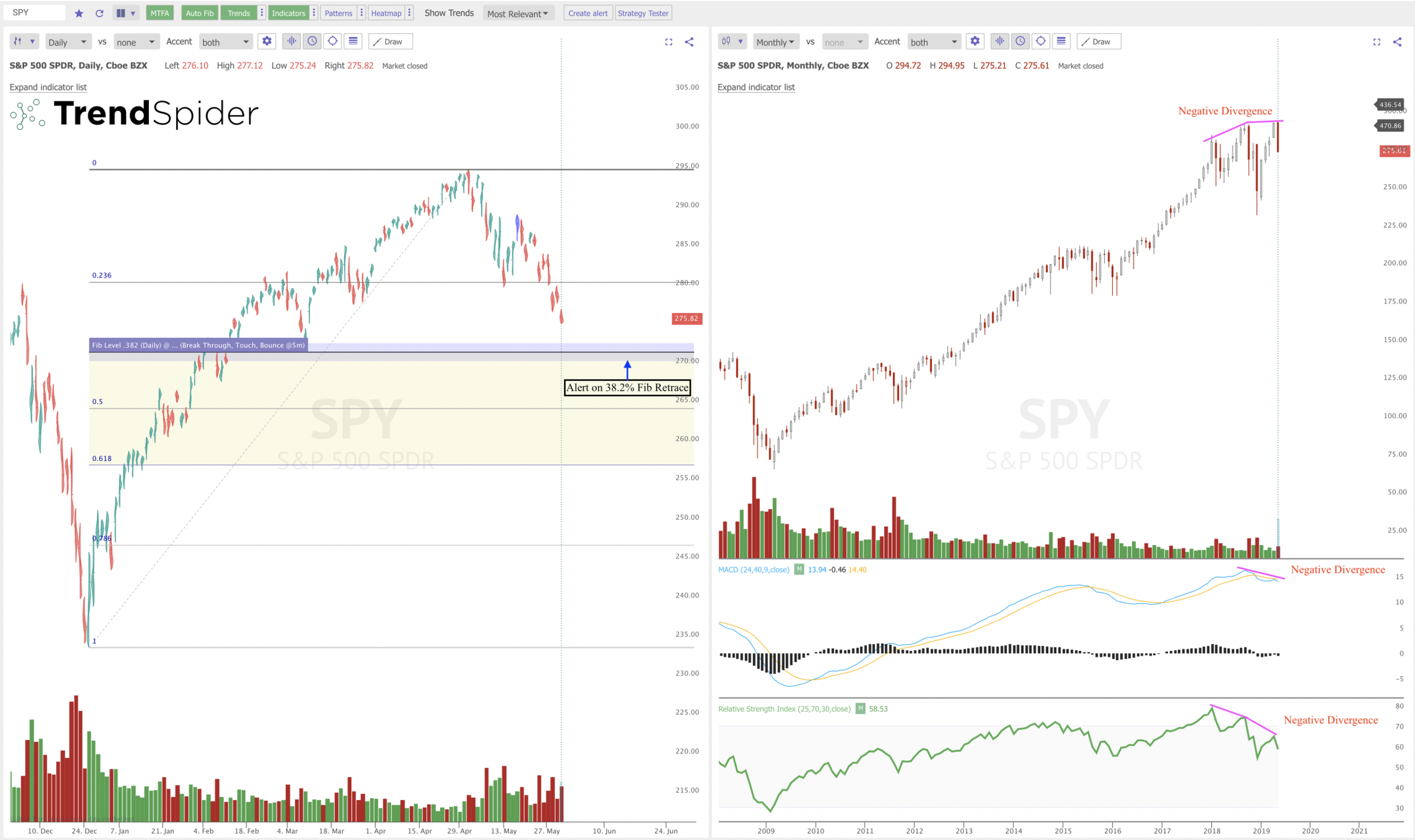 The Bullish Bitcoin Chart vs. the Bearish $SPY Chart