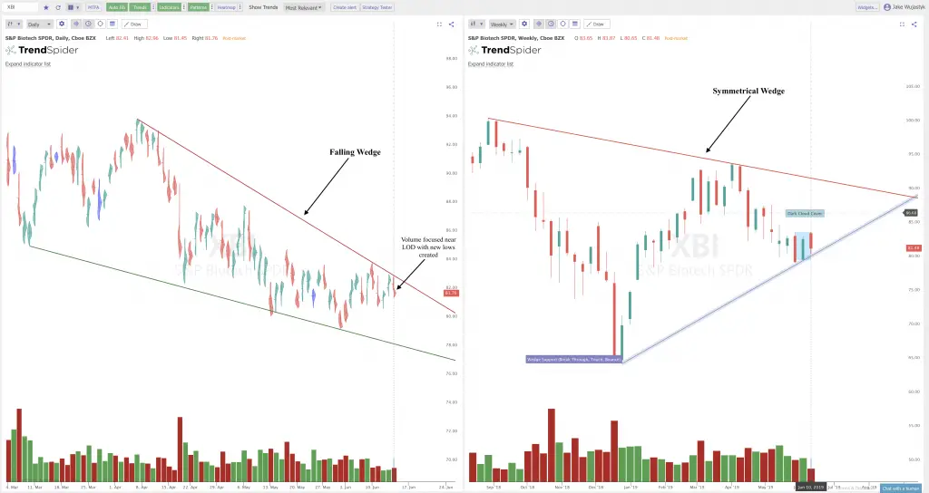 Bull Flag Versus Resistance on the $SPY Chart