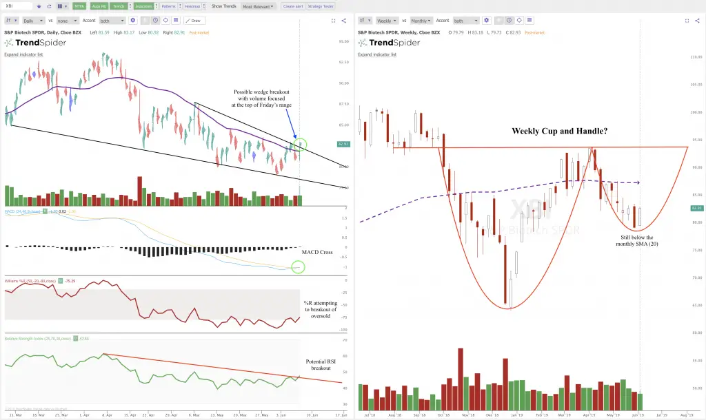 3 Bullish Trend Line Breakouts on the Charts: $SPY $QQQ $XBI