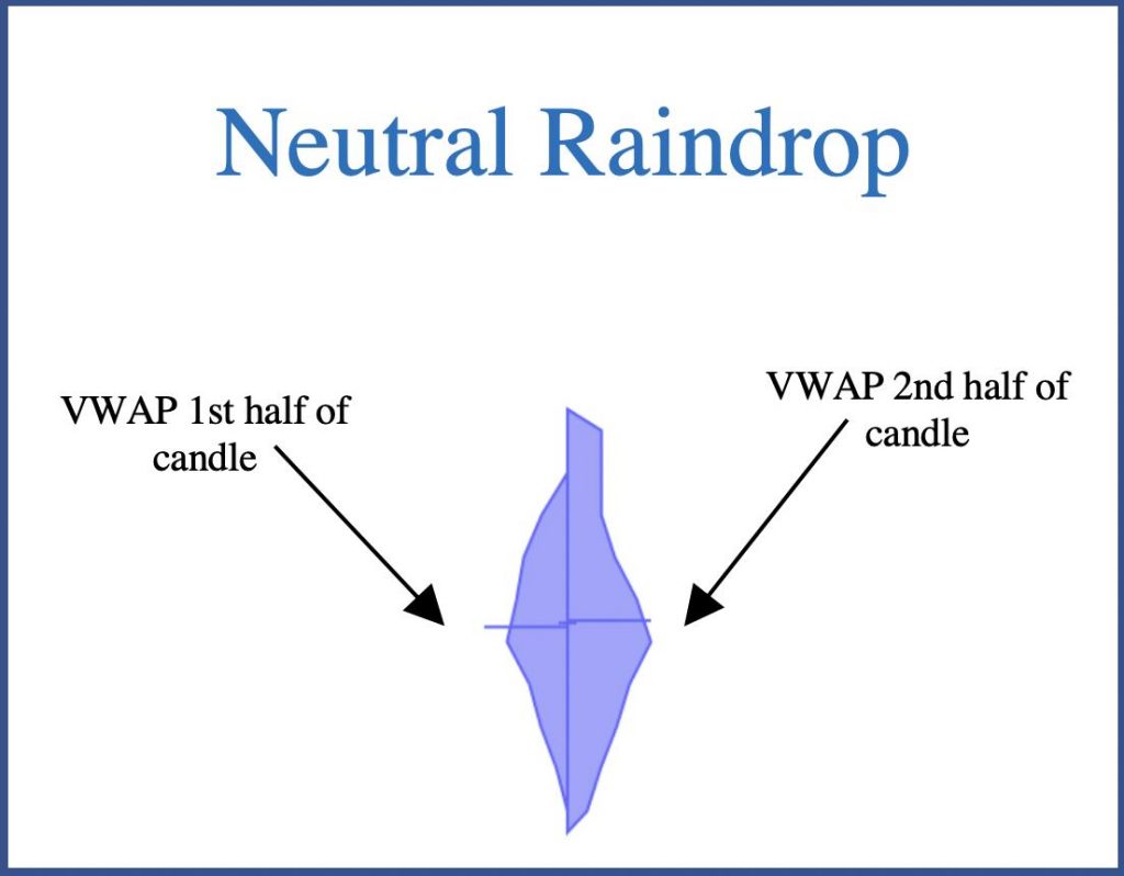 Blue Raindrops Can Identify Support/Resistance