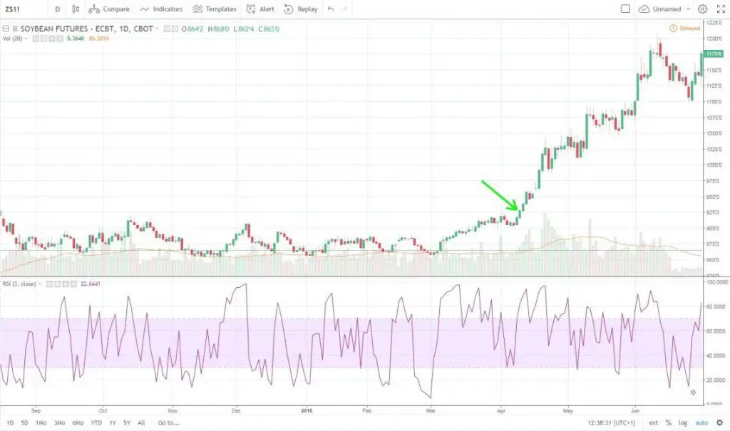 A Speculator’s Trading Strategy