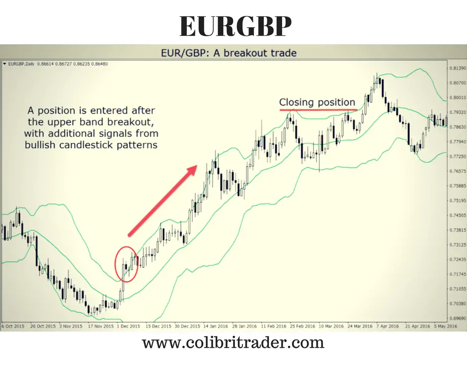 How to Trade With Bollinger Bands