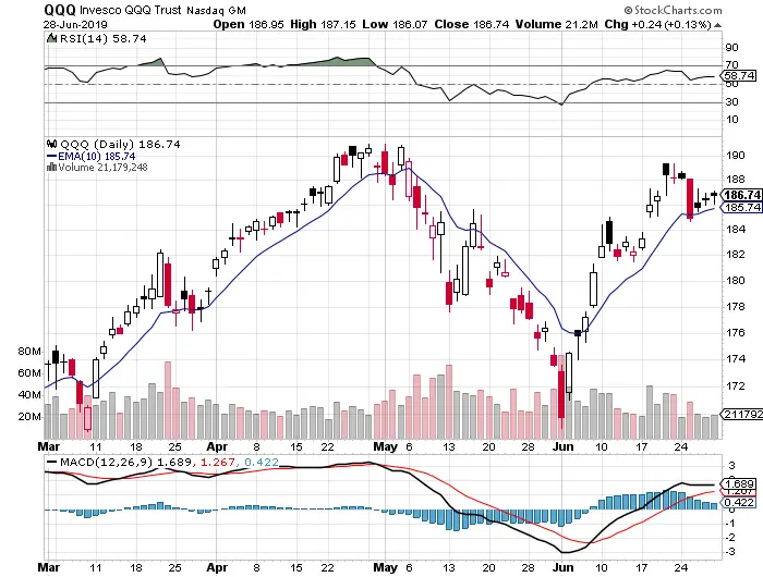 Moving Average Road Map