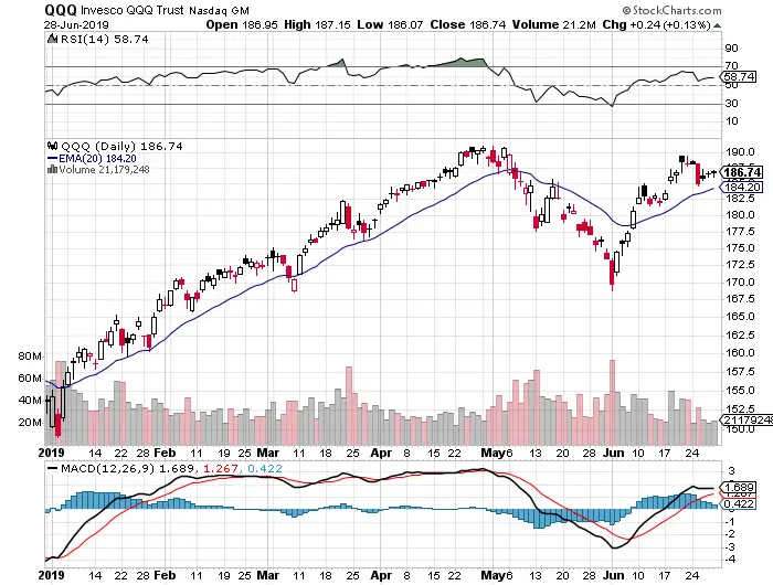 Moving Average Road Map