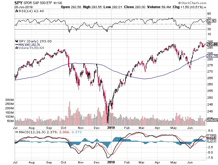 Moving Average Road Map