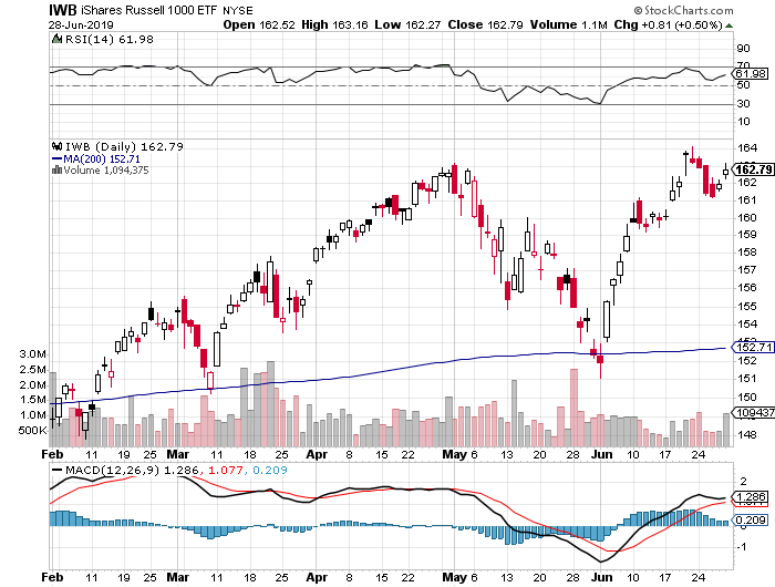 Moving Average Road Map