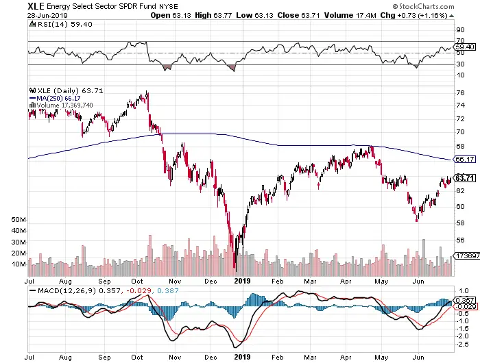 Moving Average Road Map