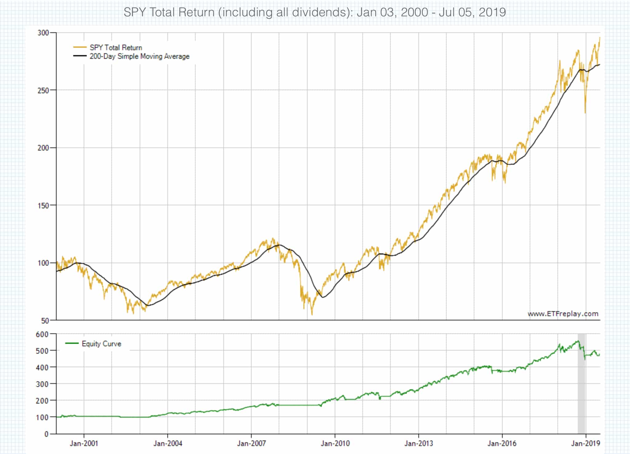 The Moving Average System that Crushes Buy & Hold - New Trader U