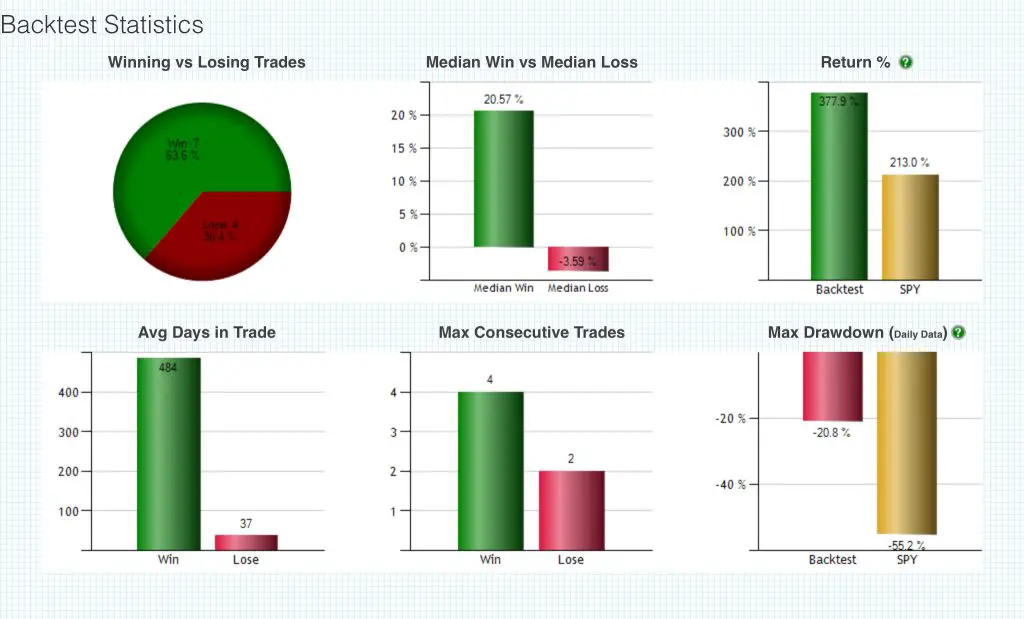 The Moving Average System that Crushes Buy &#038; Hold