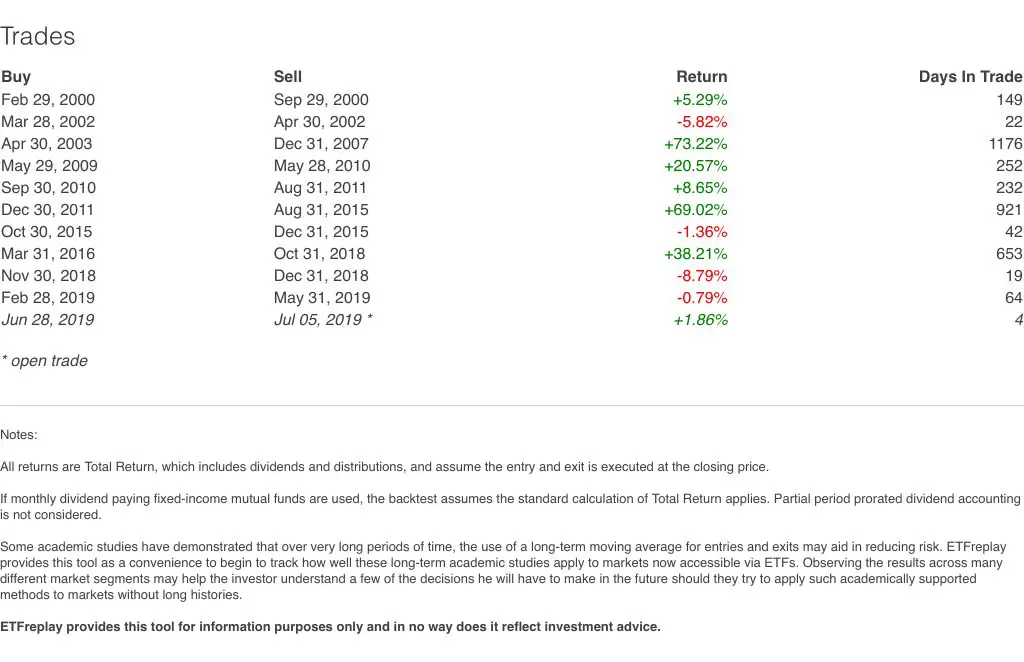 The Moving Average System that Crushes Buy &#038; Hold