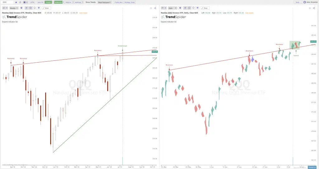 $SPY Chart Trend Lines: Daily Break Out Versus Weekly Resistance