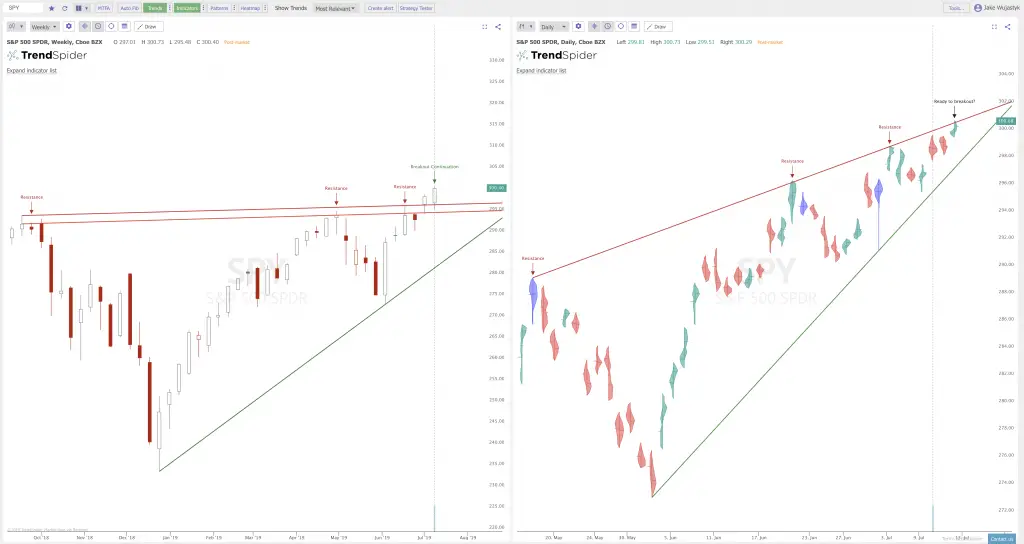 $SPY Chart Trend Lines: Daily Break Out Versus Weekly Resistance