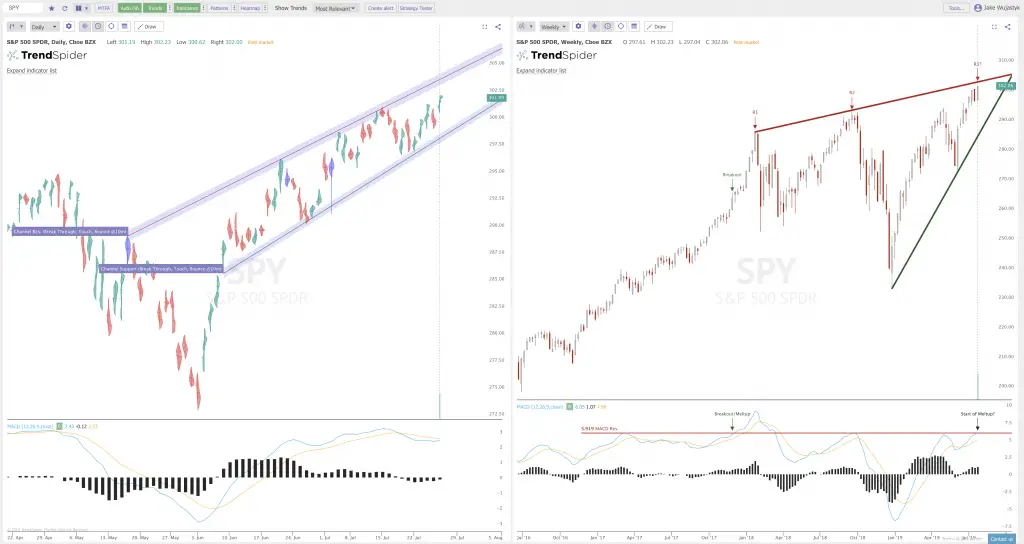 Key Trendline Resistance on the $SPY and $QQQ Charts