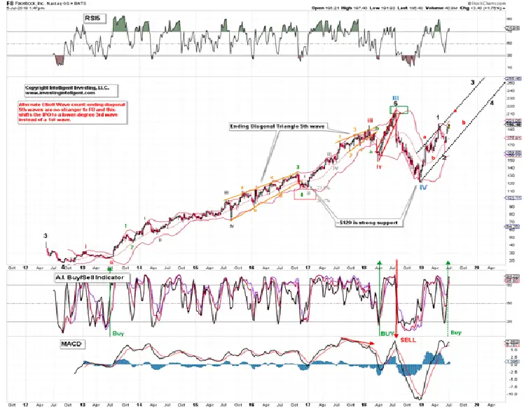 One Facebook Chart Pattern Pointing to a Big Up Trend