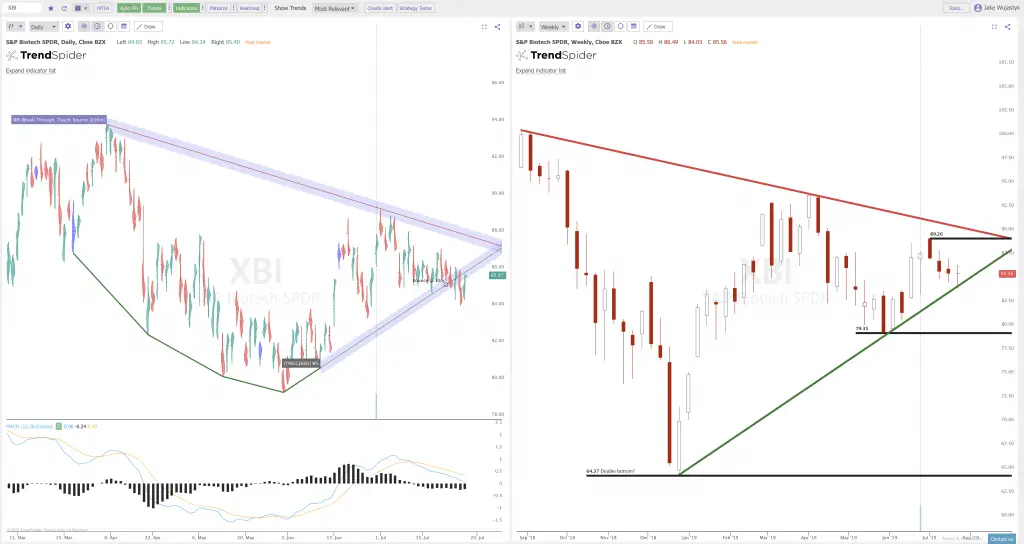 Key Trendline Resistance on the $SPY and $QQQ Charts