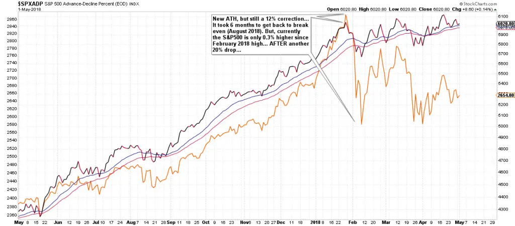 Is the Advance-Decline Line a Reliable Stock Market Indicator?