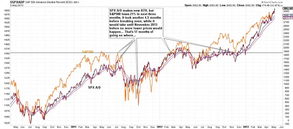 Is the Advance-Decline Line a Reliable Stock Market Indicator?