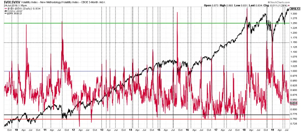 Is the VIX/VXV Ratio Signaling A Stock Market Top?