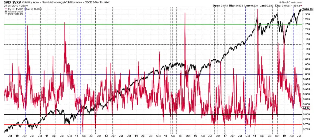 Vix Vxv Chart