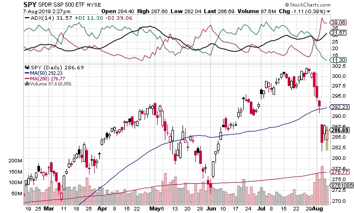 How Does the ADX Indicator Work?