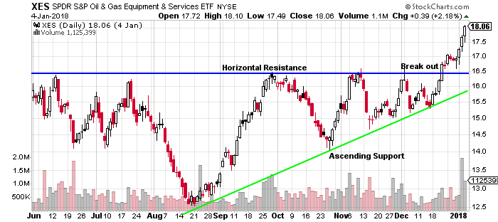 What Causes an Ascending Triangle Pattern?