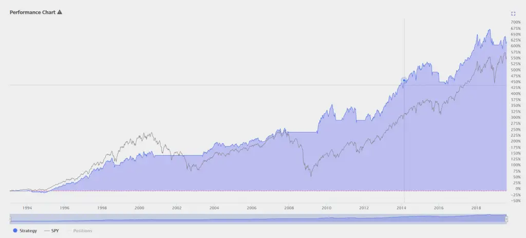 A Moving Average Strategy that Beats Buy and Hold