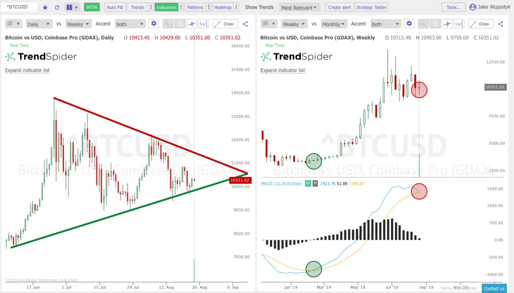 The Key Trading Ranges on the $SPY and $QQQ Charts