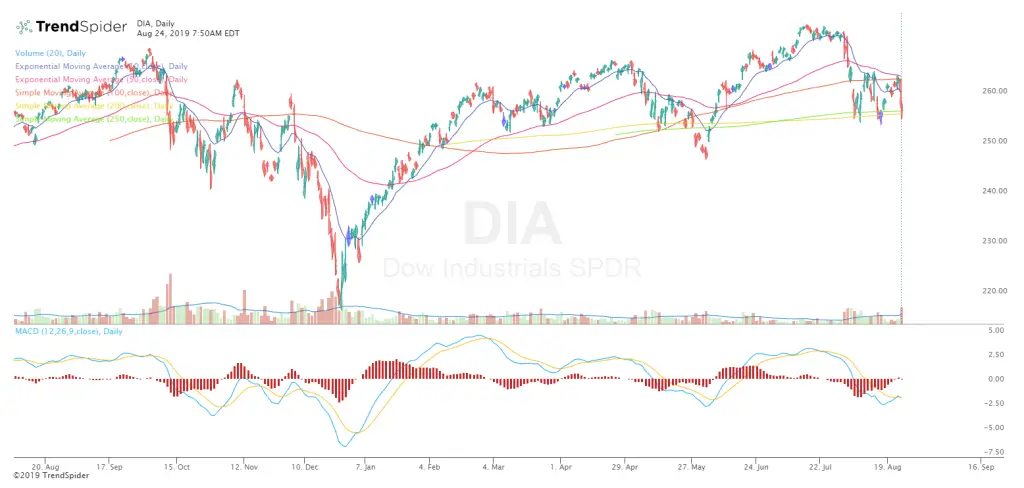 What is the Best Indicator for Trend Direction?