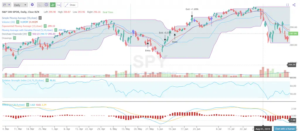 How the Donchian Channel is a Support and Resistance Indicator