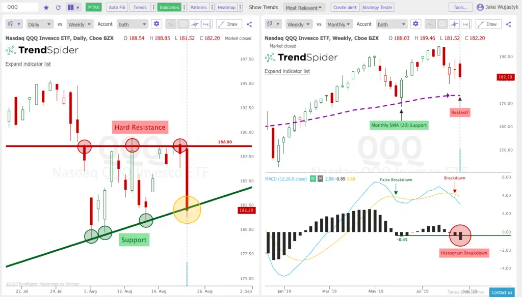 The Key Trading Ranges on the $SPY and $QQQ Charts