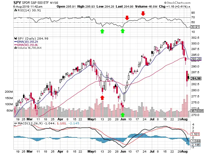 Three Swing Trading Strategies