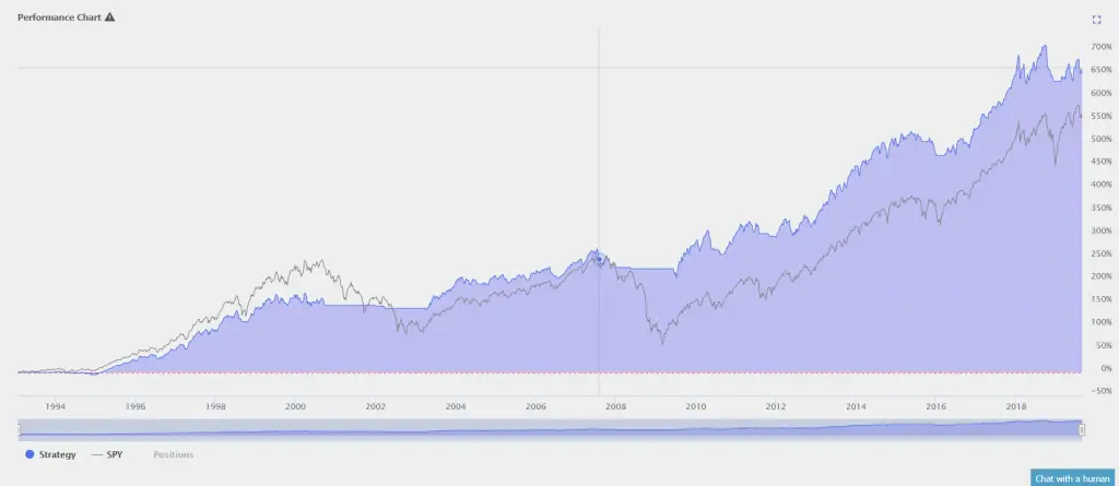 The Best Back Tested Trading Strategies With Moving Averages