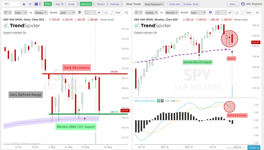 The Key Trading Ranges on the $SPY and $QQQ Charts