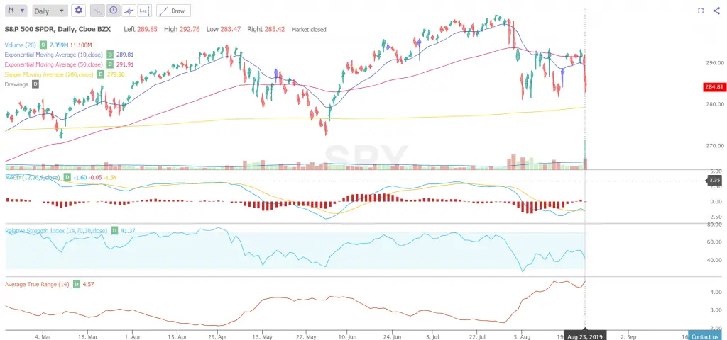 Two Signals to Watch on the $SPY Chart: 8/25/19