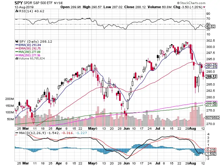 Why Moving Averages are the Best Trend Indicator