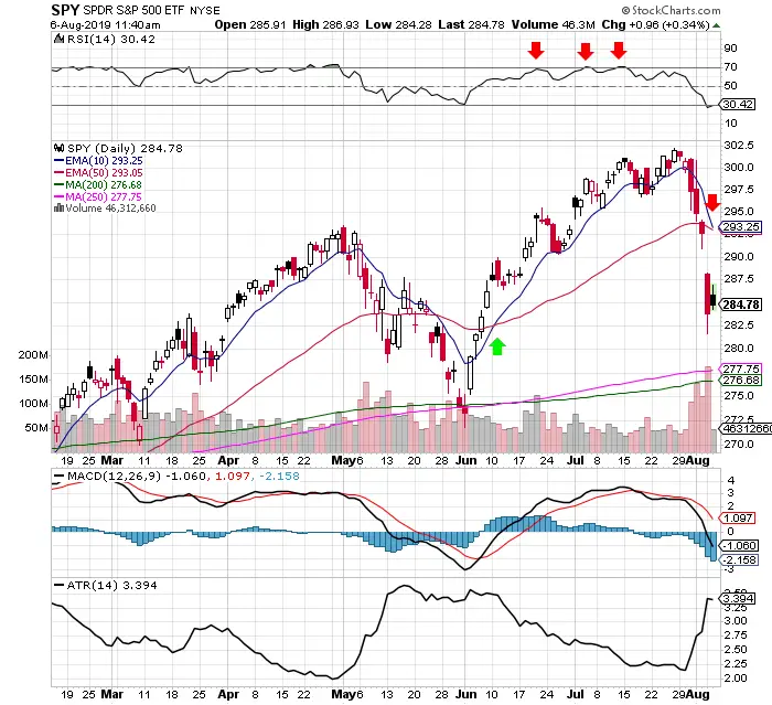 Three Swing Trading Strategies