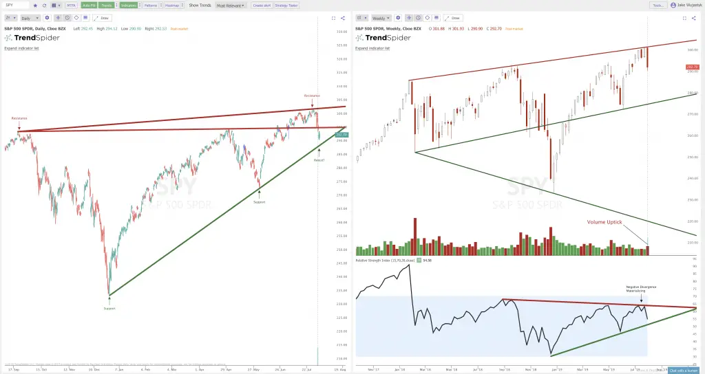 The Trendlines and Fibonacci Levels to Watch Next Week