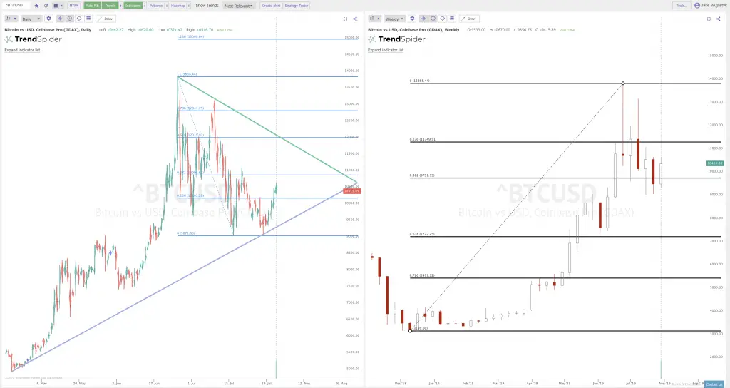 The Trendlines and Fibonacci Levels to Watch Next Week