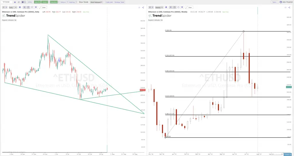 The Trendlines and Fibonacci Levels to Watch Next Week