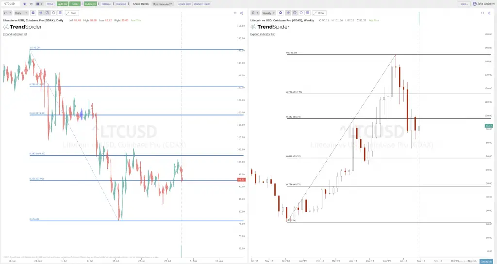 The Trendlines and Fibonacci Levels to Watch Next Week