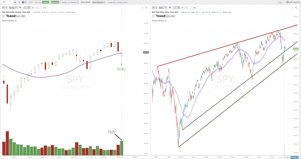 The Key Trend Lines on the Charts: $SPY $QQQ $BTC | New Trader U