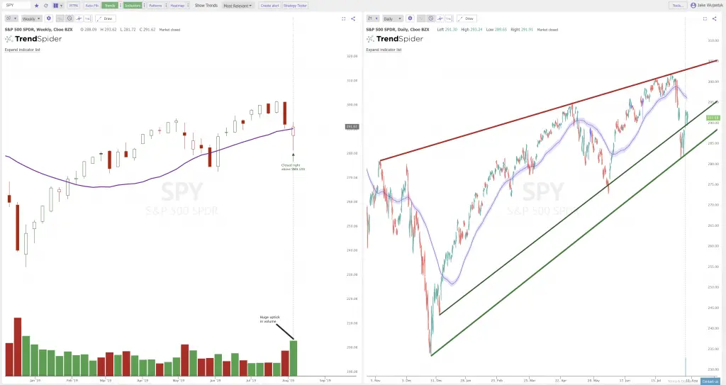 The Key Trend Lines on the Charts: $SPY $QQQ $BTC