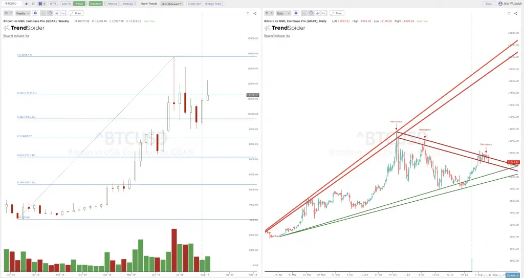 The Key Trend Lines on the Charts: $SPY $QQQ $BTC