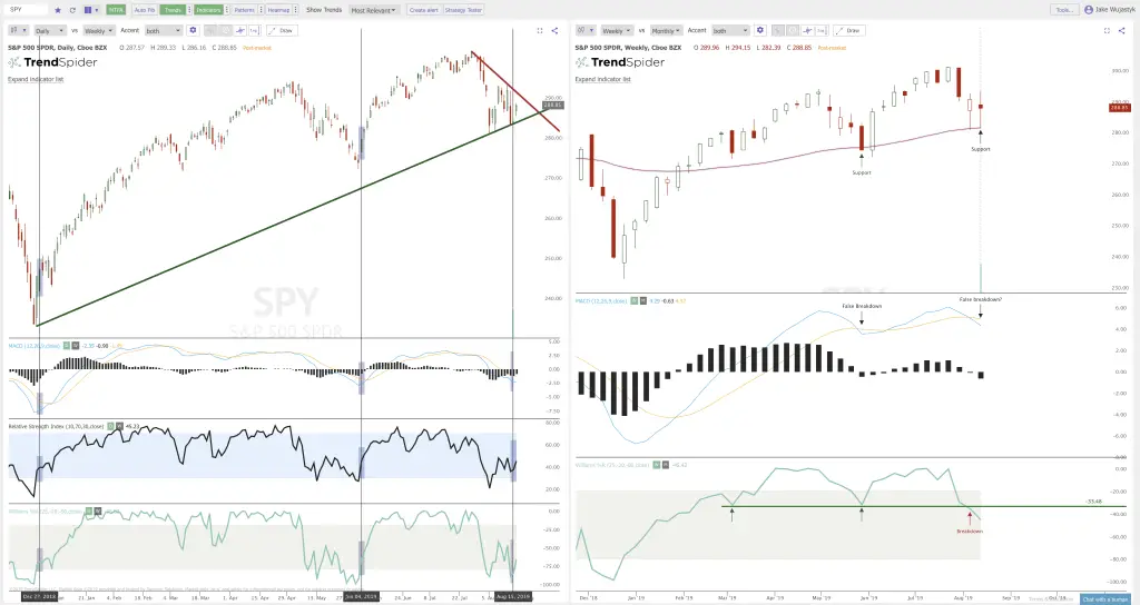 Daily Versus Weekly Chart Setups on $SPY $QQQ $XBI