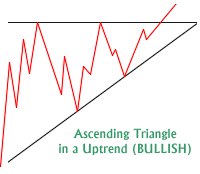 What Causes an Ascending Triangle Pattern?