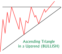 A Beginner’s Guide to Chart Patterns