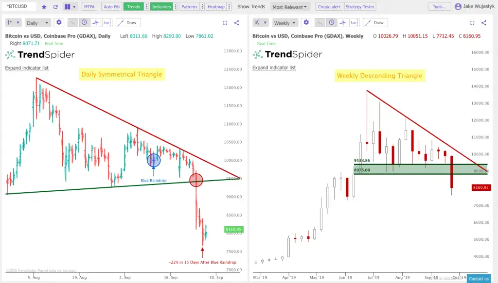 Triangles and Trend Lines on the Charts: 9/29/19