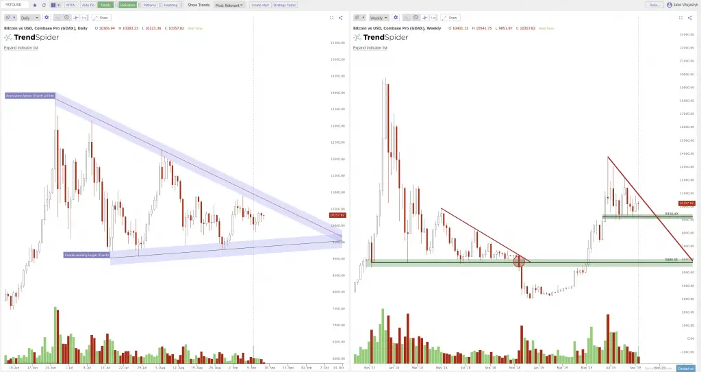 The Key Trendlines on the Charts: $SPY $QQQ $BTCUSD