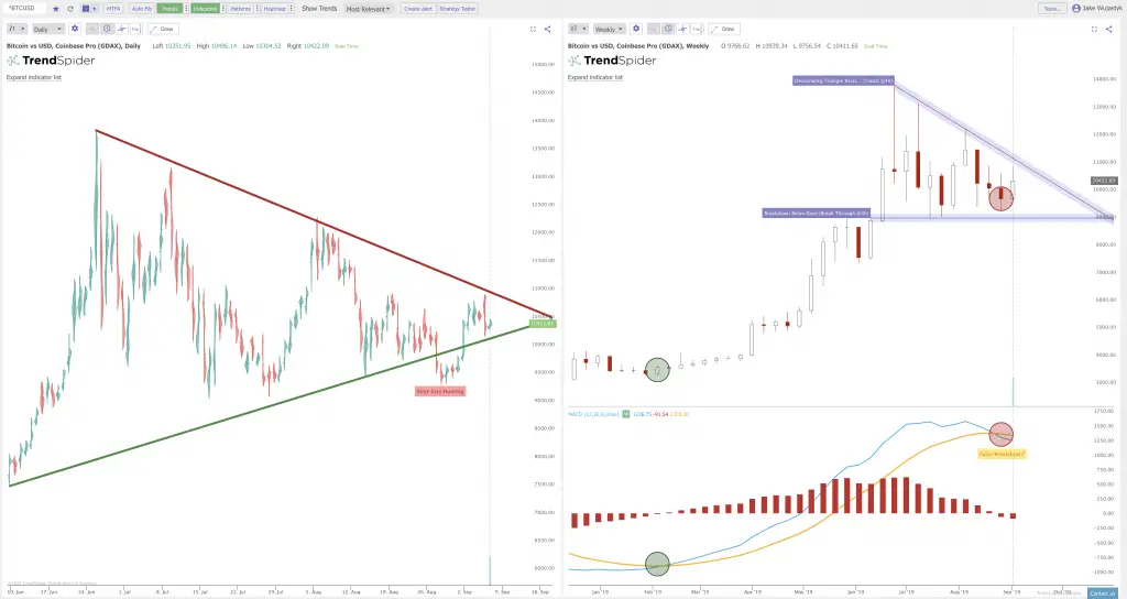 Breakouts Versus Trendlines on the Charts